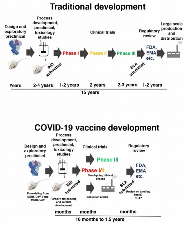 vaccine development