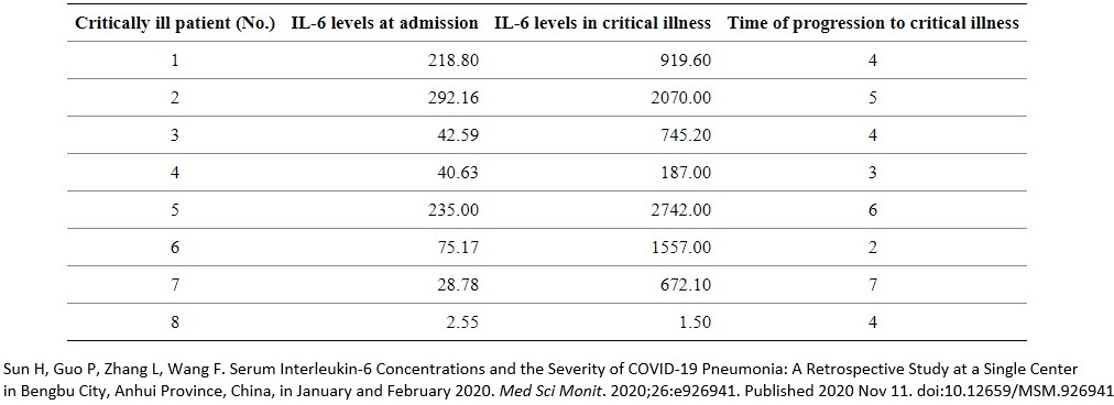 test results for interleukin 6