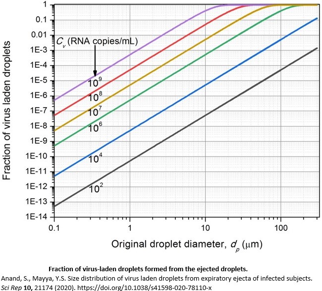 SARS-CoV-2 airborne droplet spread