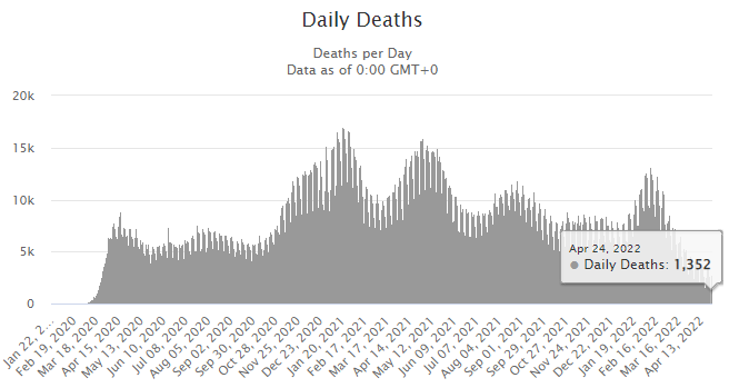 COVID-19 worldwide deaths